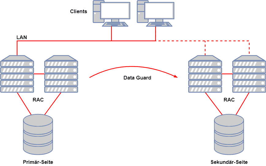 Oracle RAC mit Data Guard