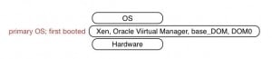 Der Oracle Virtual Manager wird direkt auf die Hardware aufgesetzt.